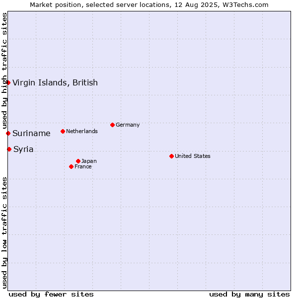 Market position of Syria vs. Suriname vs. Virgin Islands, British