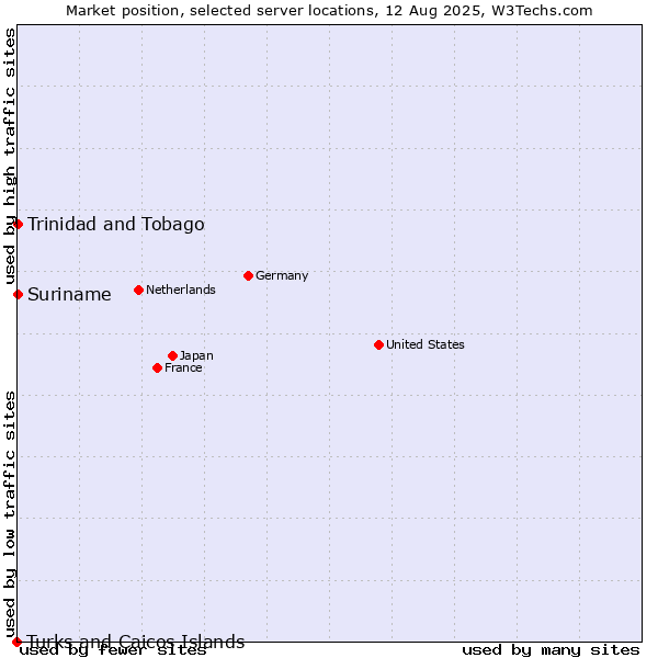 Market position of Trinidad and Tobago vs. Suriname vs. Turks and Caicos Islands