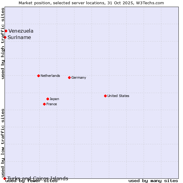 Market position of Venezuela vs. Suriname vs. Turks and Caicos Islands