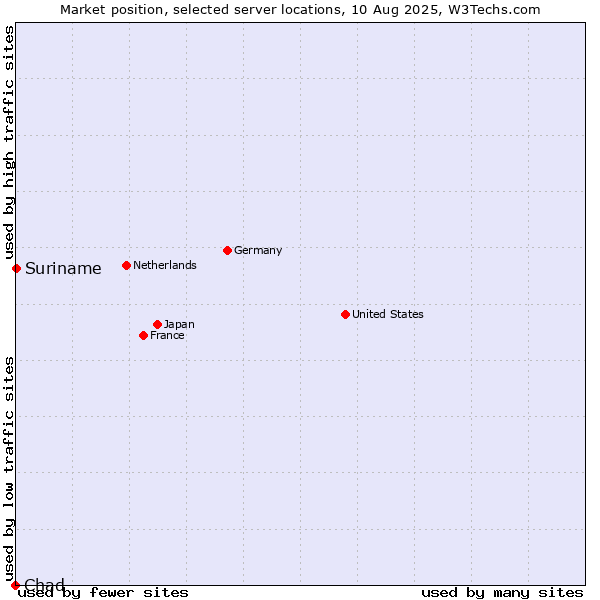 Market position of Suriname vs. Chad