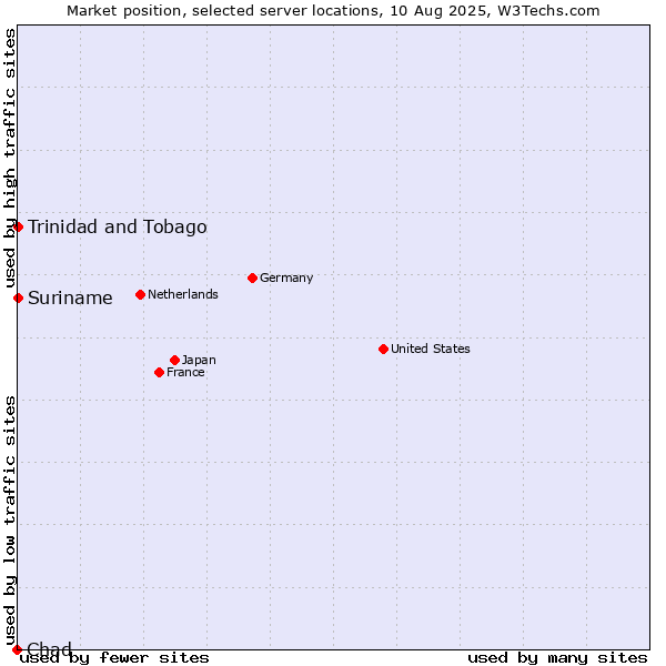 Market position of Trinidad and Tobago vs. Suriname vs. Chad