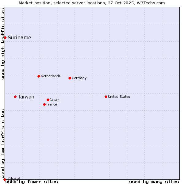 Market position of Taiwan vs. Suriname vs. Chad