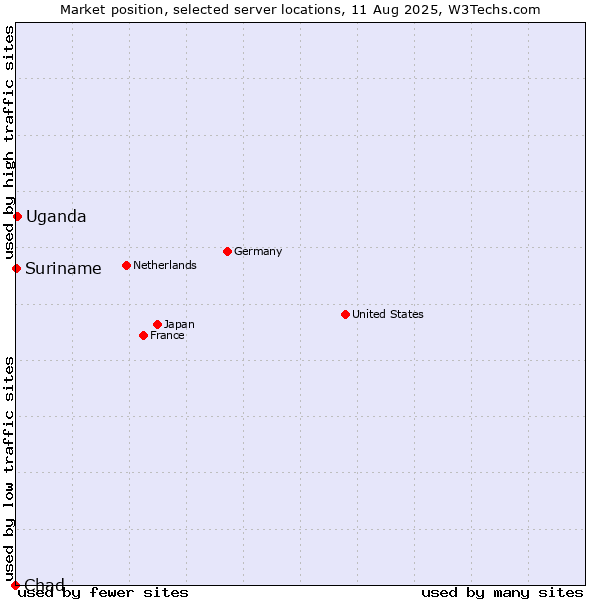 Market position of Uganda vs. Suriname vs. Chad