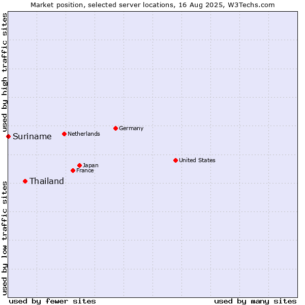 Market position of Thailand vs. Suriname