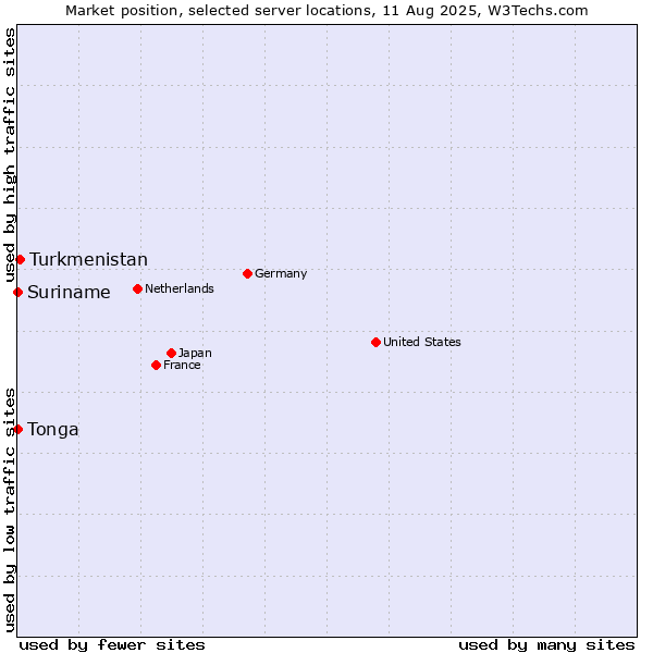 Market position of Turkmenistan vs. Suriname vs. Tonga