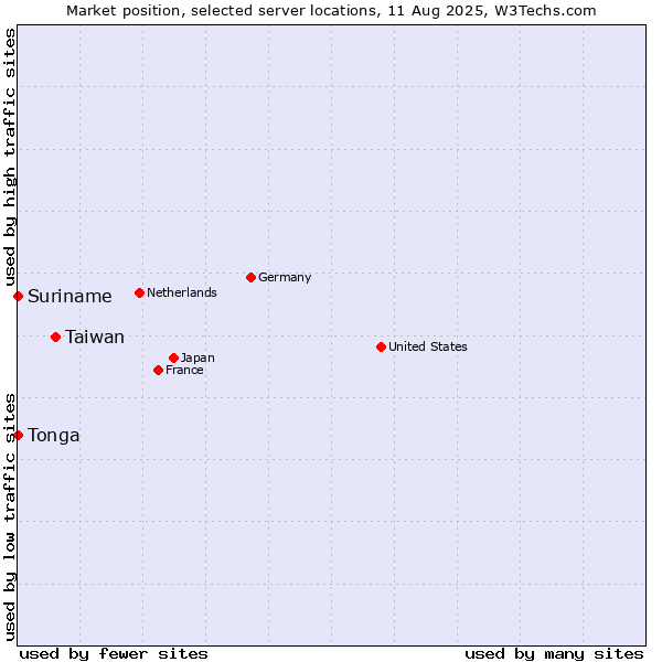 Market position of Taiwan vs. Suriname vs. Tonga