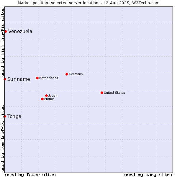 Market position of Venezuela vs. Suriname vs. Tonga