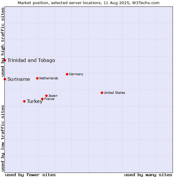Market position of Turkey vs. Trinidad and Tobago vs. Suriname