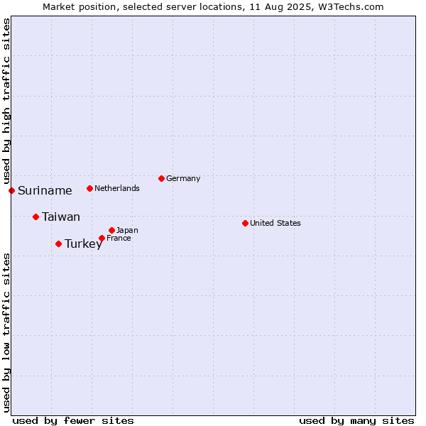 Market position of Turkey vs. Taiwan vs. Suriname