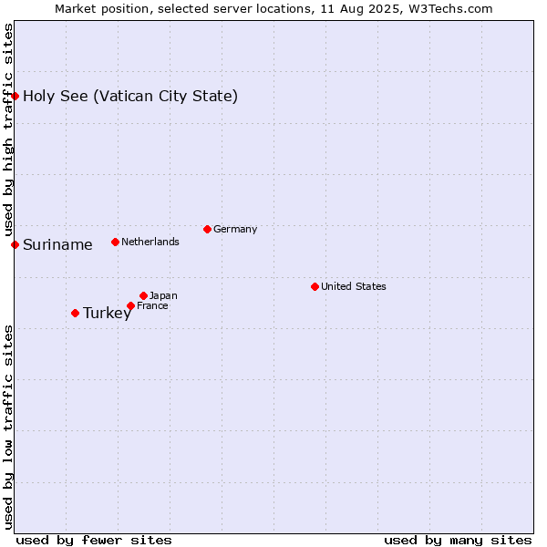 Market position of Turkey vs. Holy See (Vatican City State) vs. Suriname
