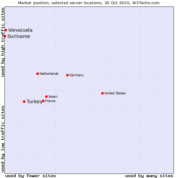 Market position of Turkey vs. Venezuela vs. Suriname