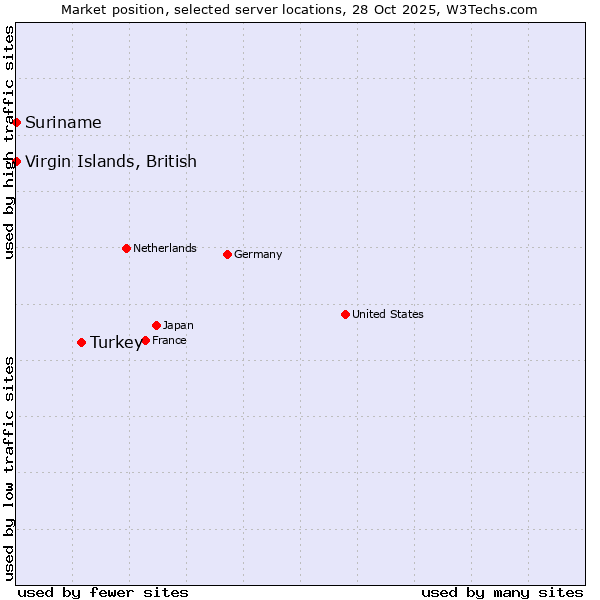 Market position of Turkey vs. Suriname vs. Virgin Islands, British