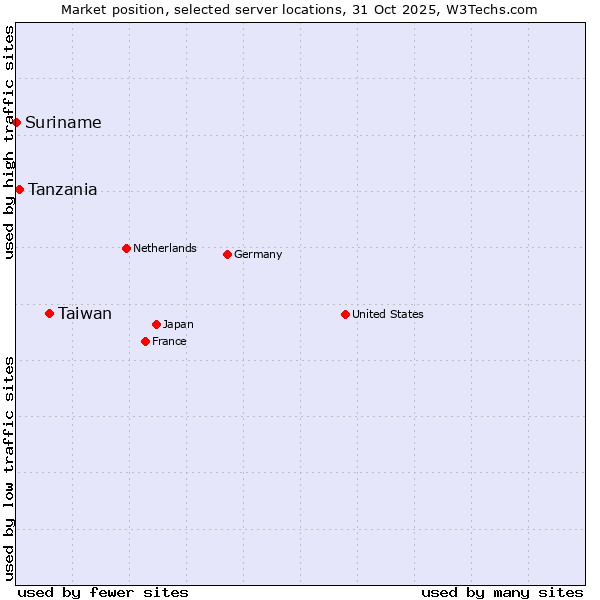 Market position of Taiwan vs. Tanzania vs. Suriname
