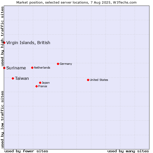Market position of Taiwan vs. Virgin Islands, British vs. Suriname