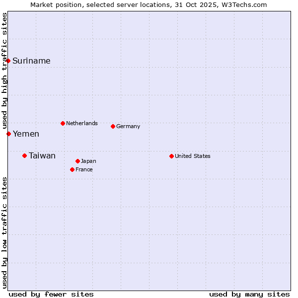 Market position of Taiwan vs. Yemen vs. Suriname