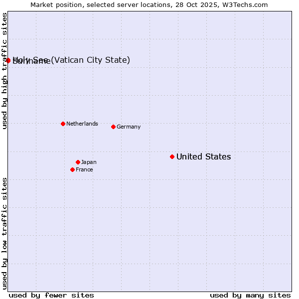 Market position of United States vs. Holy See (Vatican City State) vs. Suriname