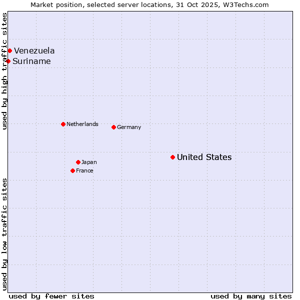 Market position of United States vs. Venezuela vs. Suriname