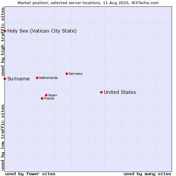 Market position of United States and territories vs. Holy See (Vatican City State) vs. Suriname