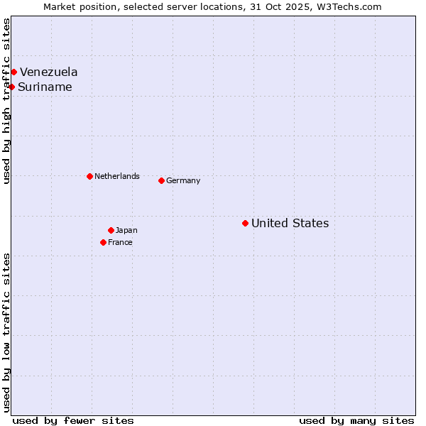 Market position of United States and territories vs. Venezuela vs. Suriname