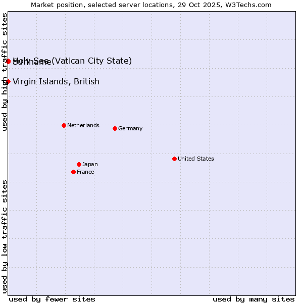Market position of Holy See (Vatican City State) vs. Suriname vs. Virgin Islands, British