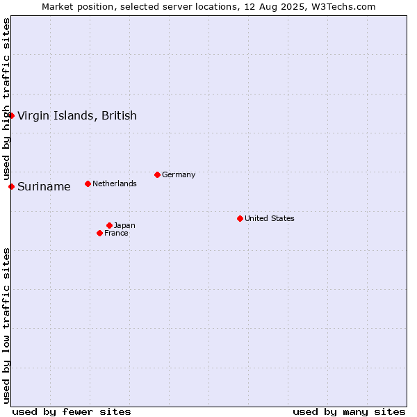 Market position of Virgin Islands, British vs. Suriname