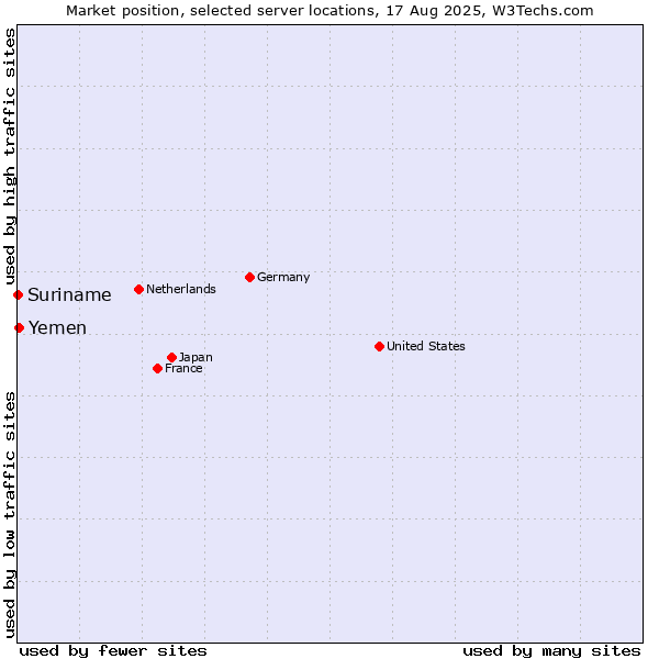 Market position of Yemen vs. Suriname