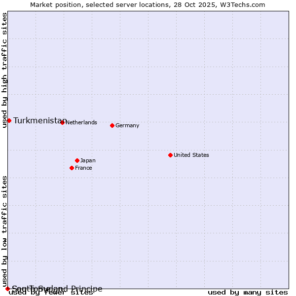Market position of Turkmenistan vs. Sao Tome and Principe vs. South Sudan
