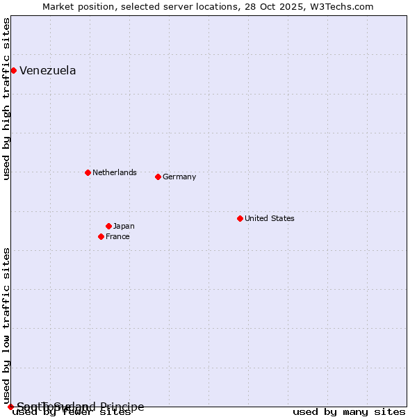 Market position of Venezuela vs. Sao Tome and Principe vs. South Sudan