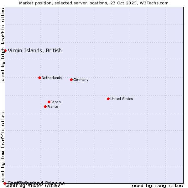 Market position of Virgin Islands, British vs. Sao Tome and Principe vs. South Sudan