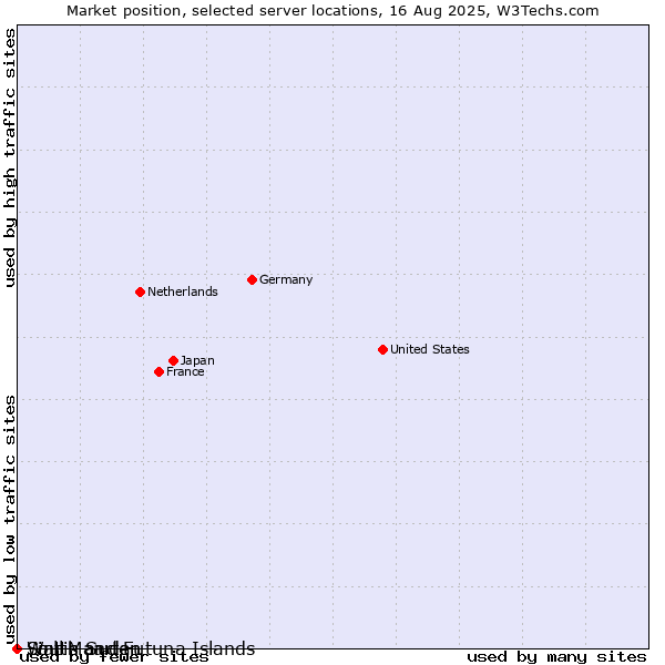 Market position of Sint Maarten vs. Wallis and Futuna Islands vs. South Sudan