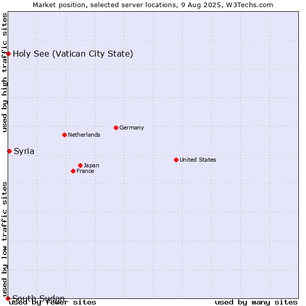 Market position of Syria vs. Holy See (Vatican City State) vs. South Sudan
