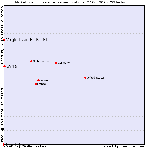 Market position of Syria vs. Virgin Islands, British vs. South Sudan