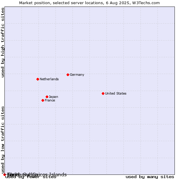 Market position of Turks and Caicos Islands vs. Chad vs. South Sudan