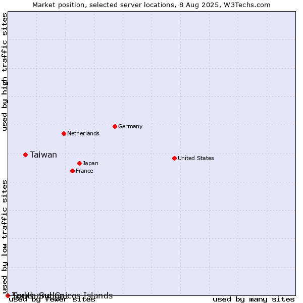 Market position of Taiwan vs. Turks and Caicos Islands vs. South Sudan