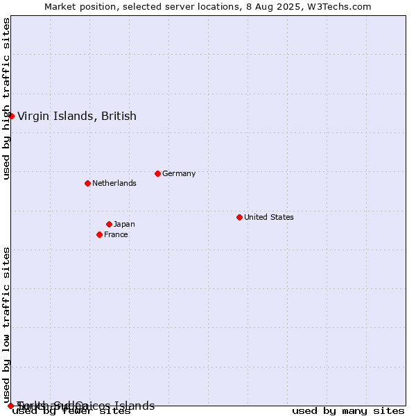 Market position of Virgin Islands, British vs. Turks and Caicos Islands vs. South Sudan