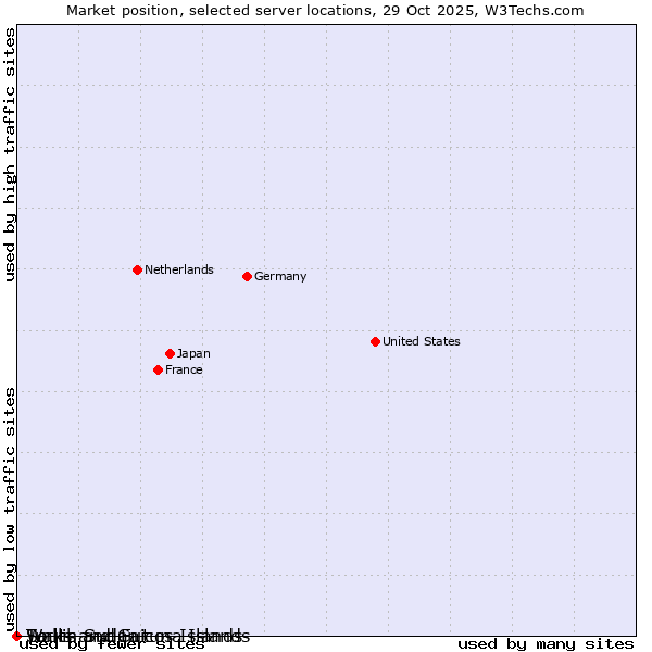 Market position of Turks and Caicos Islands vs. Wallis and Futuna Islands vs. South Sudan