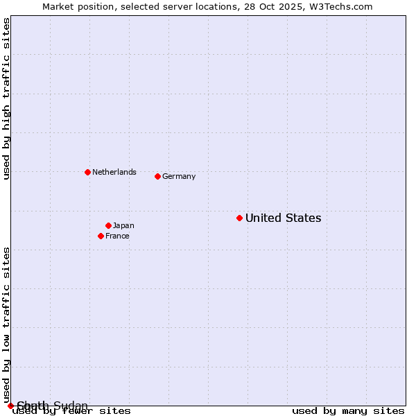 Market position of United States vs. Chad vs. South Sudan