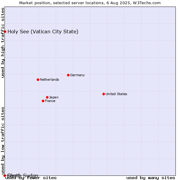 Market position of Holy See (Vatican City State) vs. Chad vs. South Sudan