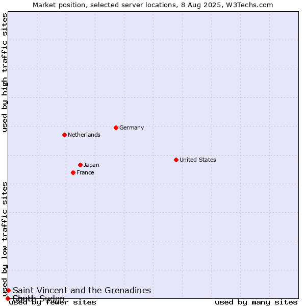 Market position of Saint Vincent and the Grenadines vs. Chad vs. South Sudan