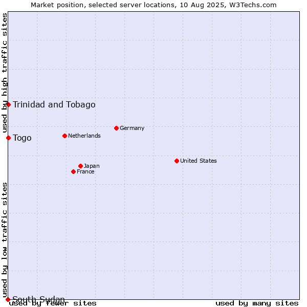 Market position of Togo vs. Trinidad and Tobago vs. South Sudan