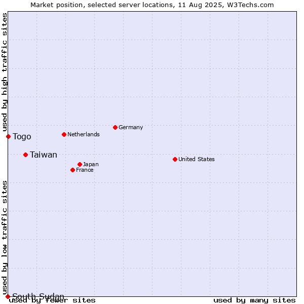 Market position of Taiwan vs. Togo vs. South Sudan
