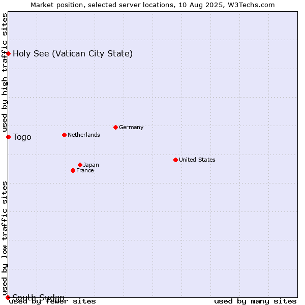Market position of Holy See (Vatican City State) vs. Togo vs. South Sudan