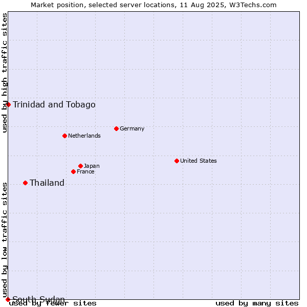 Market position of Thailand vs. Trinidad and Tobago vs. South Sudan