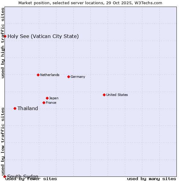 Market position of Thailand vs. Holy See (Vatican City State) vs. South Sudan