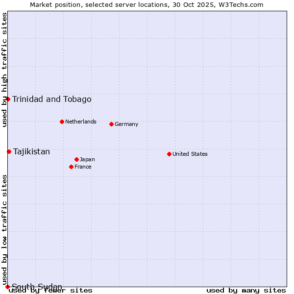 Market position of Tajikistan vs. Trinidad and Tobago vs. South Sudan