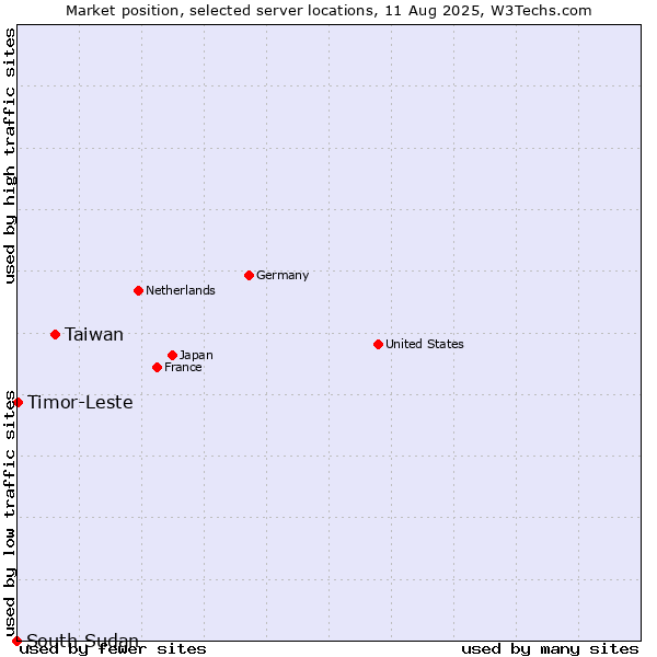 Market position of Taiwan vs. Timor-Leste vs. South Sudan