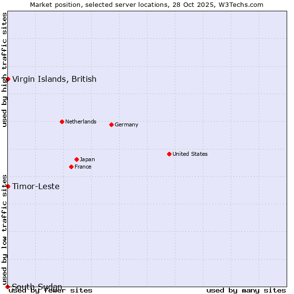 Market position of Timor-Leste vs. Virgin Islands, British vs. South Sudan