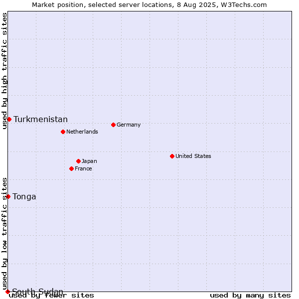 Market position of Turkmenistan vs. Tonga vs. South Sudan