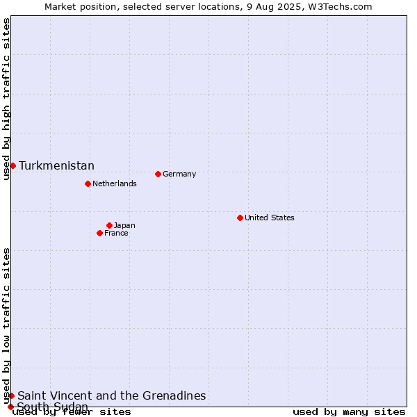 Market position of Turkmenistan vs. Saint Vincent and the Grenadines vs. South Sudan