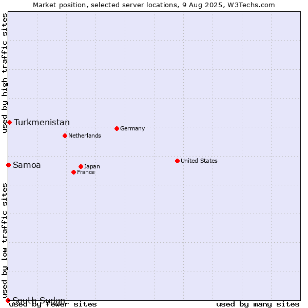 Market position of Turkmenistan vs. Samoa vs. South Sudan